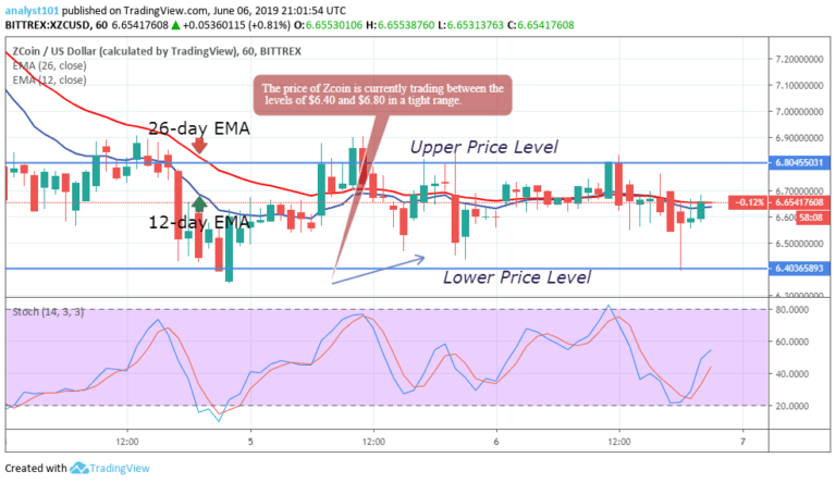 Zcoin Price Prediction Today Daily (XZC) Value Forecast