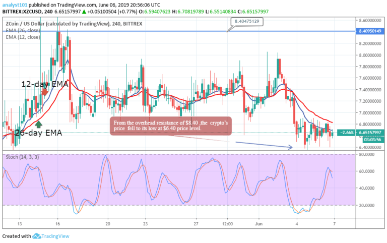 Zcoin Price Prediction Today Daily (XZC) Value Forecast
