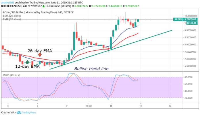 Zcoin Price Prediction Today Daily (XZC) Value Forecast