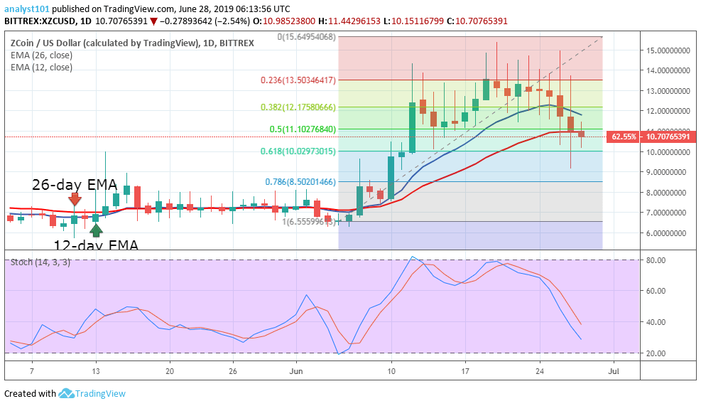 Zcoin Price Prediction Today Daily (XZC) Value Forecast
