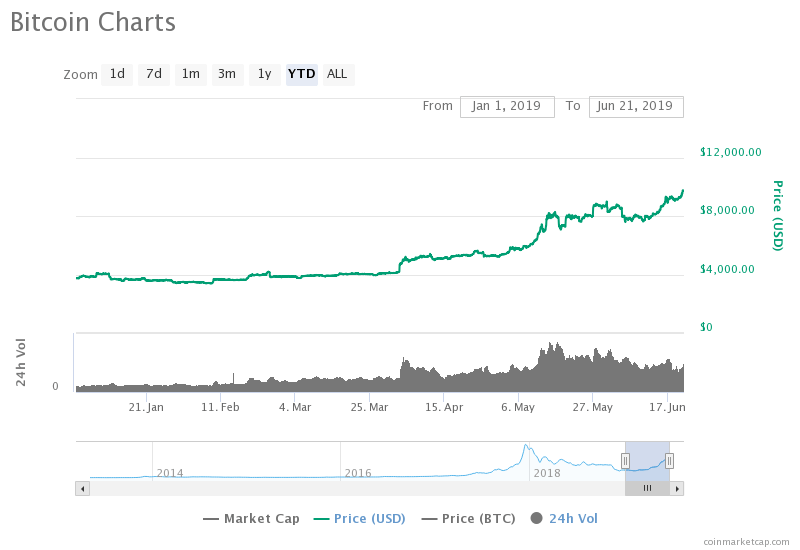 [Newsflash] Crypto Market Cap Eclipses 0 Billion as Bitcoin Nears ,900