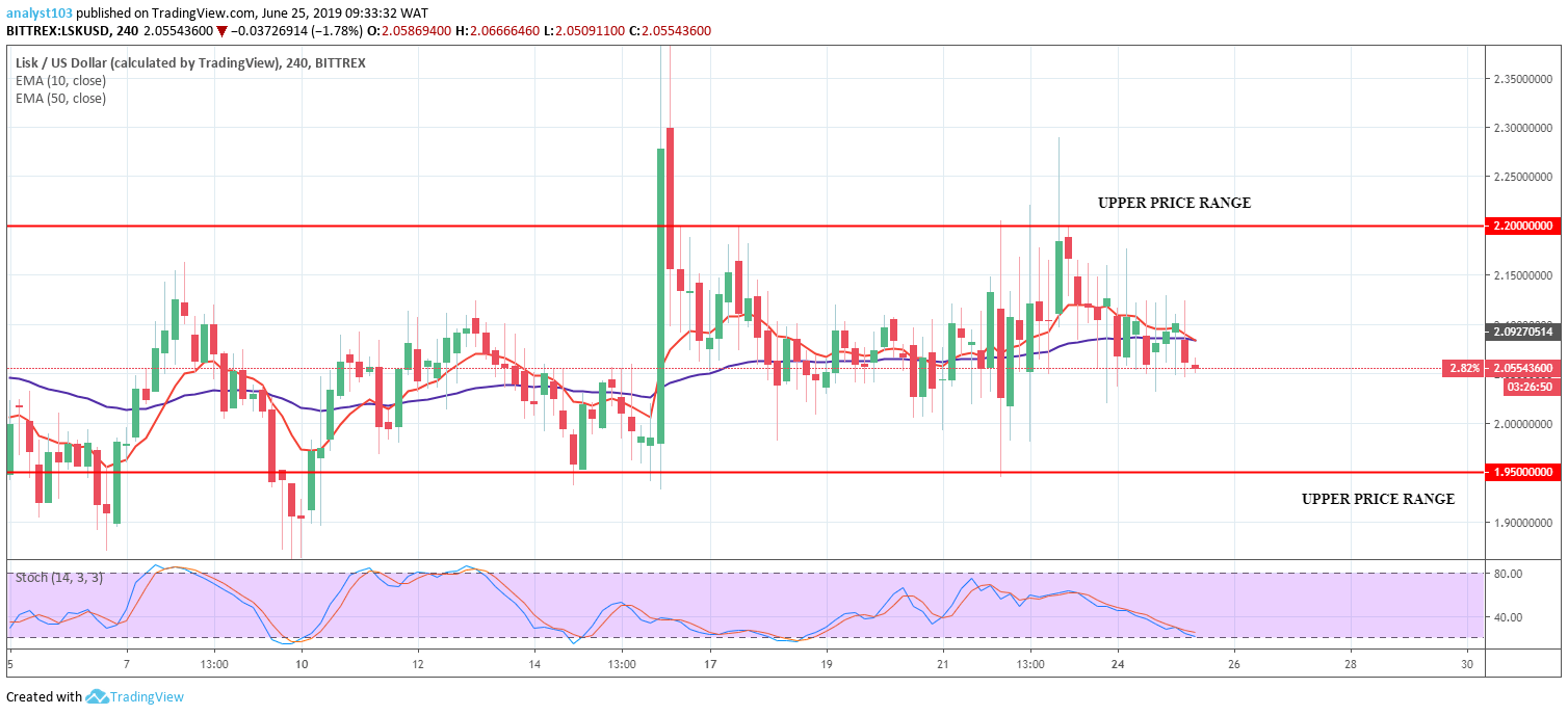 LISK Price Prediction Today Daily (LSK) Value Forecast