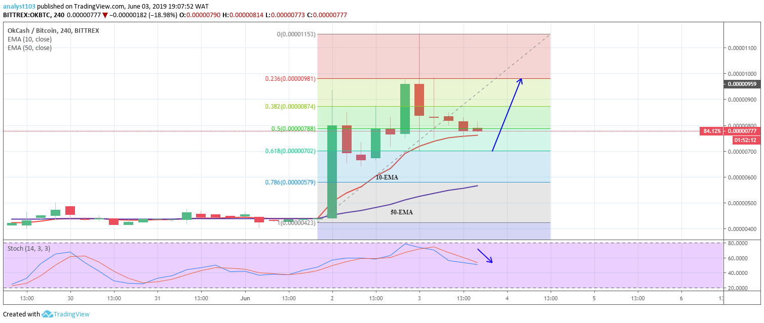 OKCASH Price Prediction Today Daily (OKB) Value Forecast