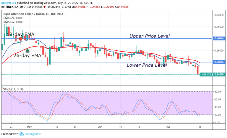Basic Attention Token Price Prediction Today Daily (BAT) Value
