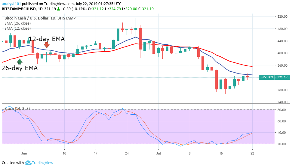 Bitcoin Cash 20 Day Ema Earn Bitcoin Free Sinhala