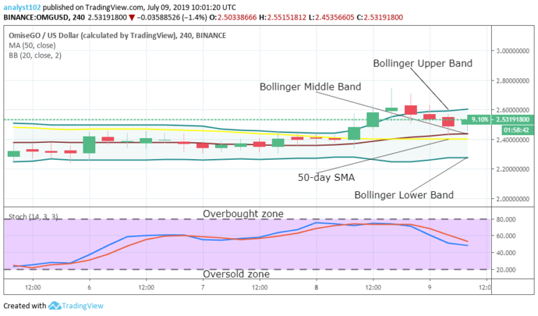 OMISEGO Price Prediction Today Daily (OMG) Value Forecast