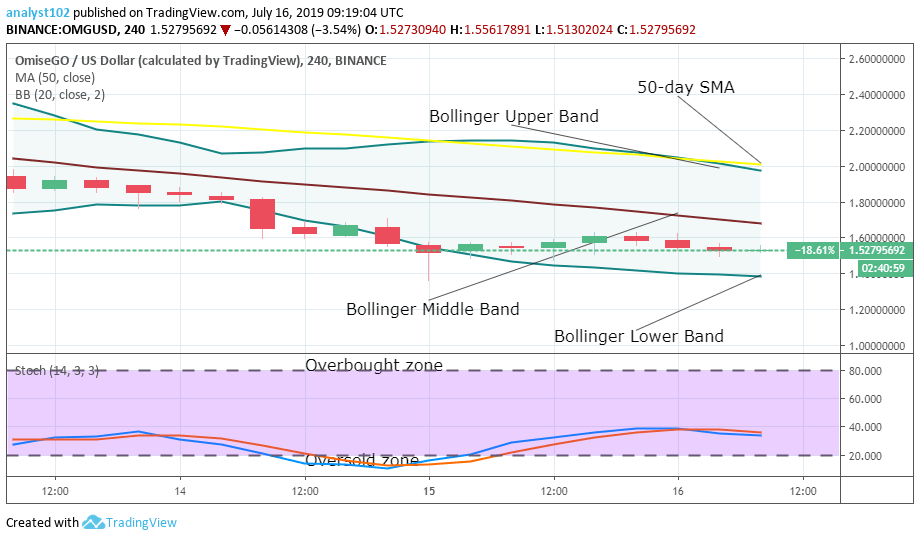 OMISEGO Price Prediction Today Daily (OMG) Value Forecast