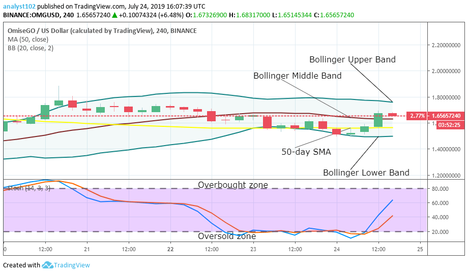 OMISEGO Price Prediction Today Daily (OMG) Value Forecast