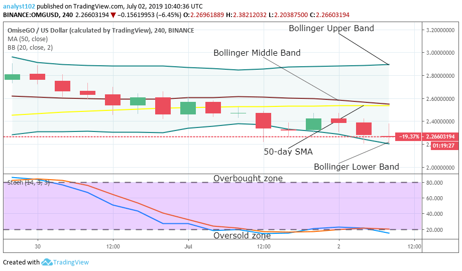 OMISEGO Price Prediction Today Daily (OMG) Value Forecast