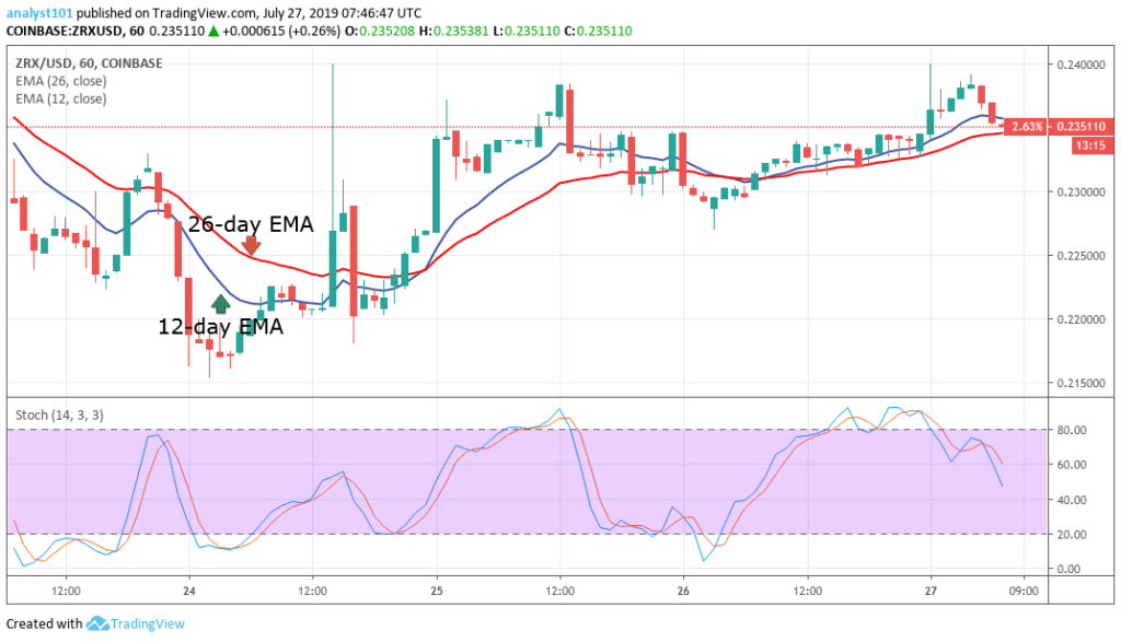 Ox Price Prediction Today Daily (ZRX) Value Forecast