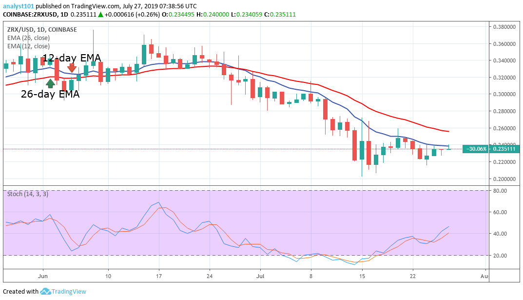 Ox Price Prediction Today Daily (ZRX) Value Forecast