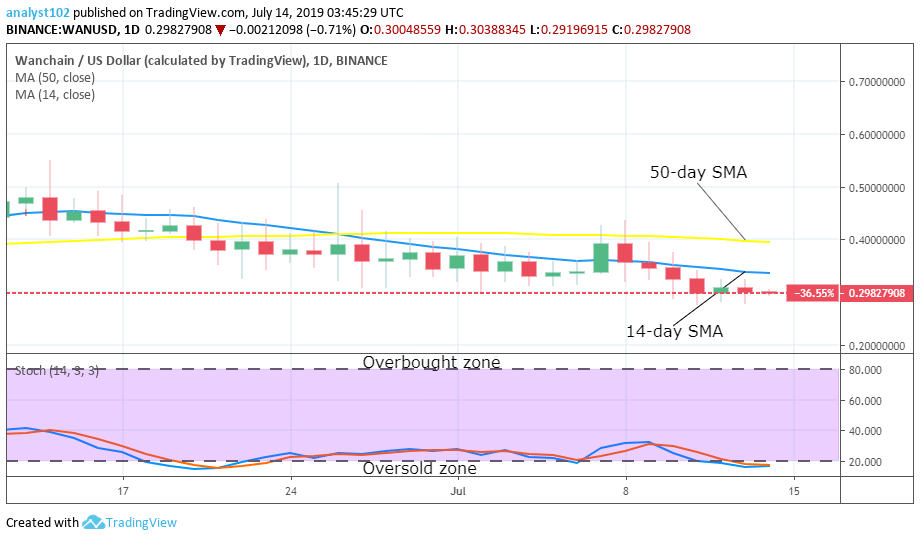 WANCHAIN Price Prediction Today Daily (WAN) Value