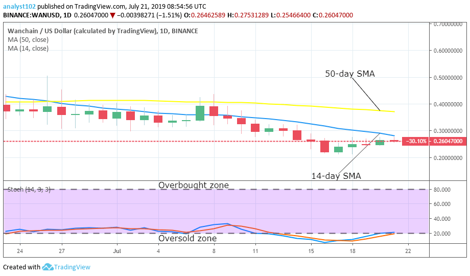 WANCHAIN Price Prediction Today Daily (WAN) Value