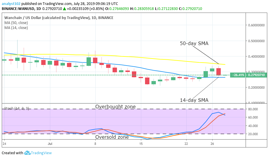 WANCHAIN Price Prediction Today Daily (WAN) Value