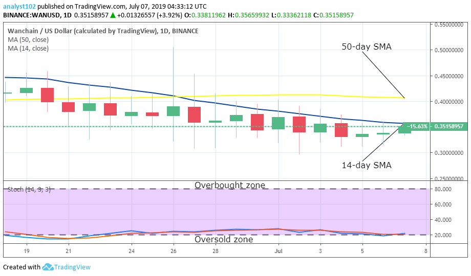 WANCHAIN Price Prediction Today Daily (WAN) Value