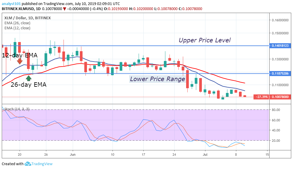 Stellar Price Prediction Today Daily (XLM) Value Forecast