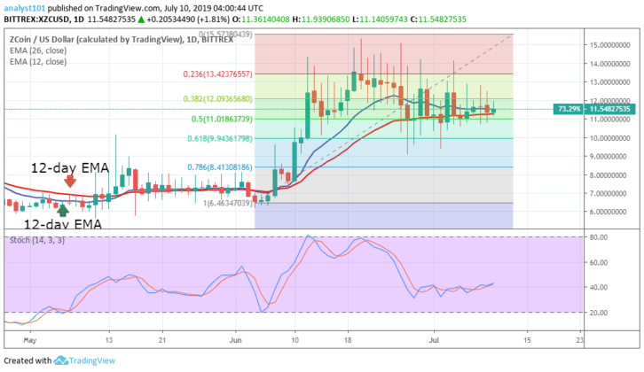 Zcoin Price Prediction Today Daily (XZC) Value Forecast
