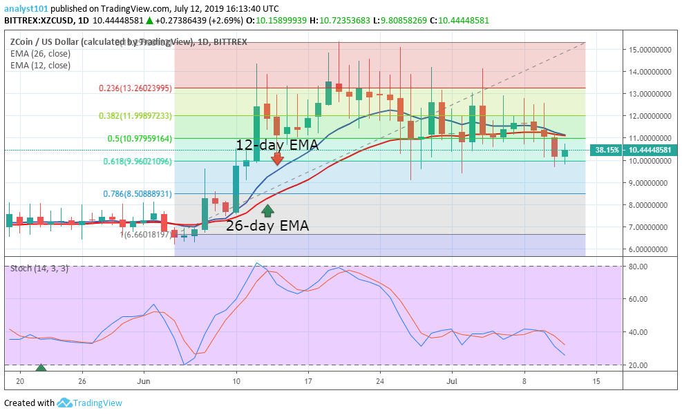 Zcoin Price Prediction Today Daily (XZC) Value Forecast