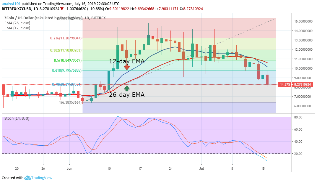 Zcoin Price Prediction Today Daily (XZC) Value Forecast