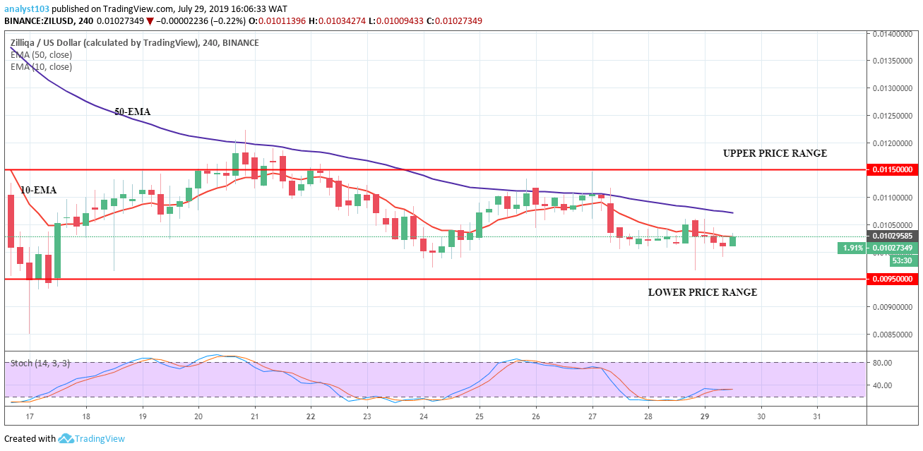 ZILLIQA Price Prediction Today Daily (ZIL) Value Forecast