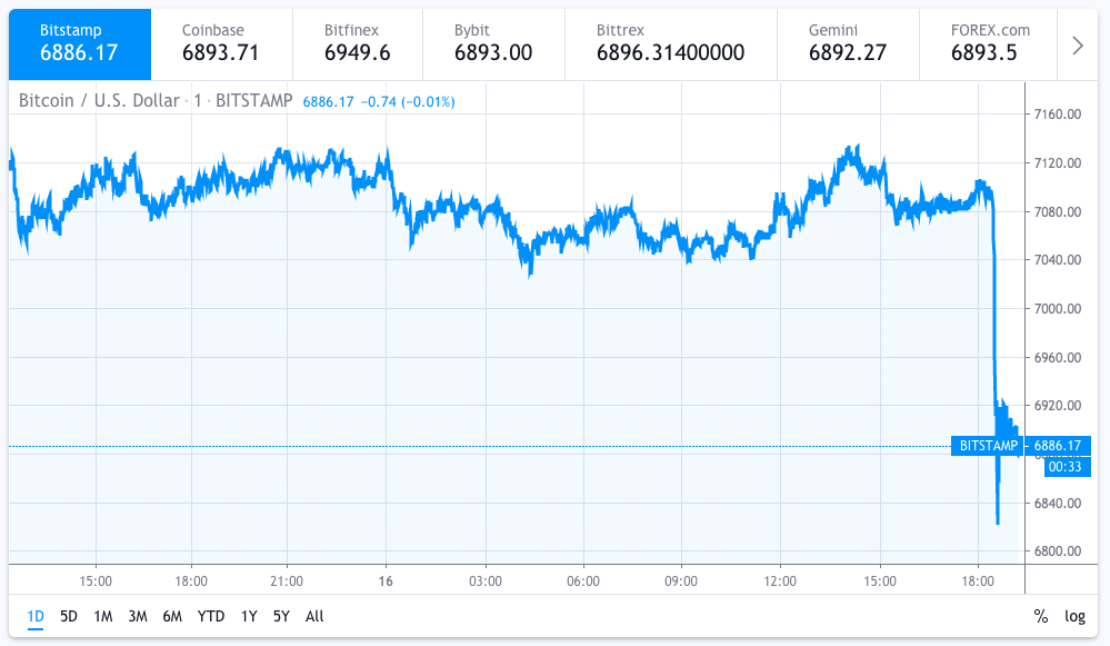 What Was Bitcoin Price When It Started Bitcoin First Hit
