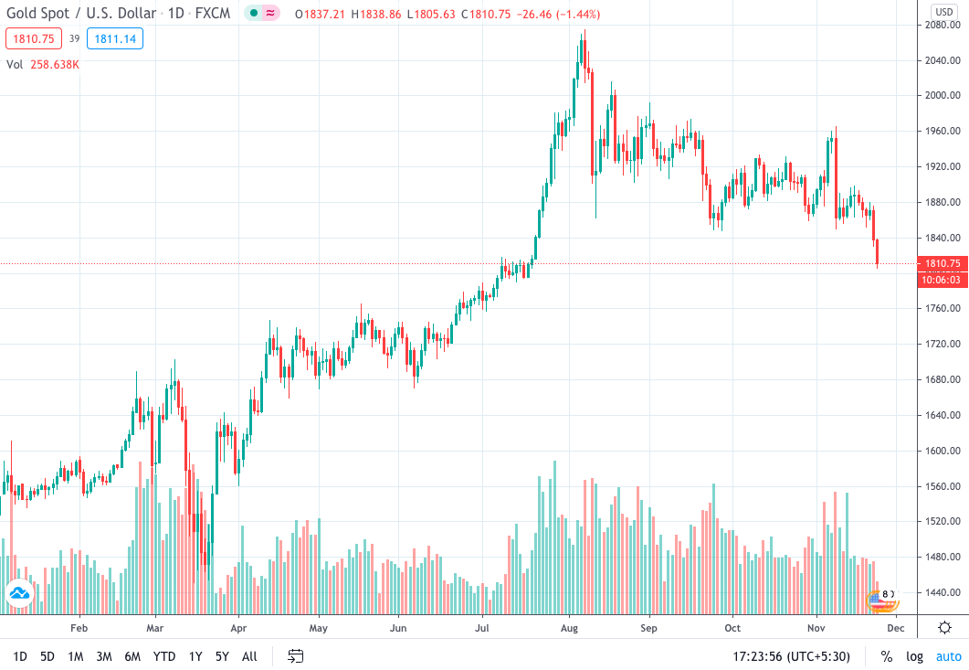Bitcoin Market Cap Reaches ATH with k in Sight; Gold Dumping Hard & USD