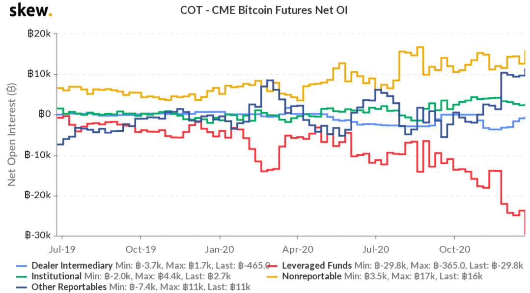 Leveraged Funds are Record Short on CME Bitcoin Futures