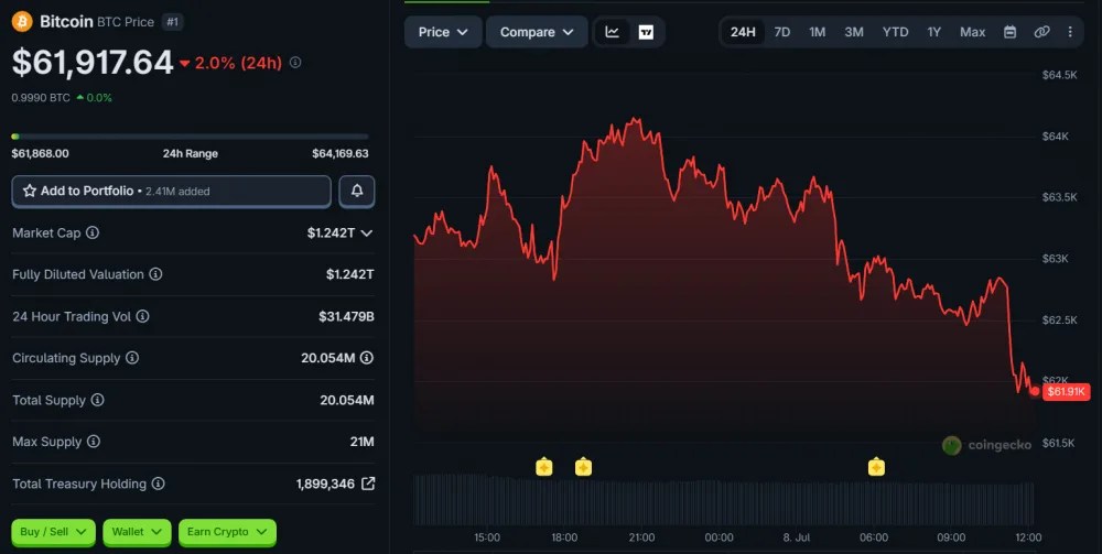حركة أسعار البيتكوين على مدار 24 ساعة، اعتبارًا من 8 يوليو 2026. المصدر: CoinGecko.