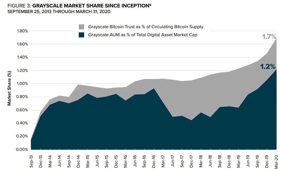 Grayscale Now Hold Around 2 Of Total Bitcoin Supply Bitcoinik