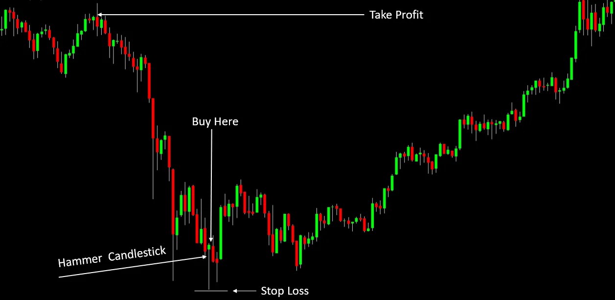 Hammer Candlestick And Hanging Man Candlestick Bitcoinik