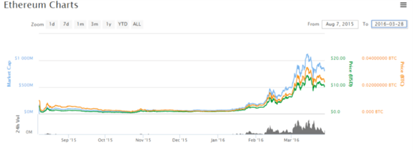 BitConnect Coin Outperforms Ethereum’s Initial Growth, 6 Months