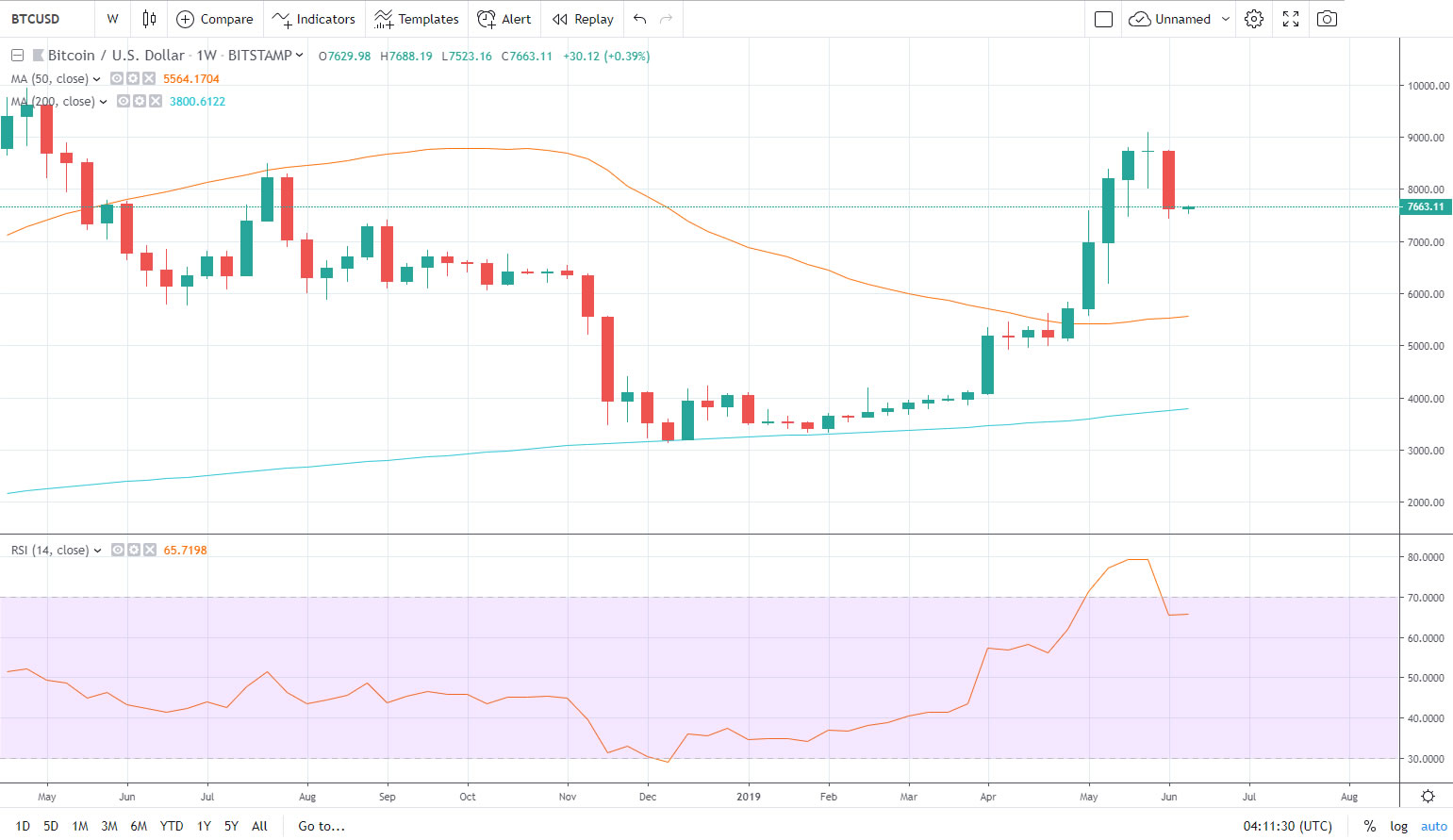 Bitcoin Price Dropped 10 Last Week Biggest Since December '18
