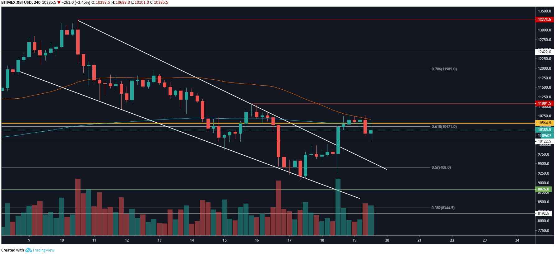 Bitcoin price analysis: BTC violently bottoms out at $16,000, spikes.