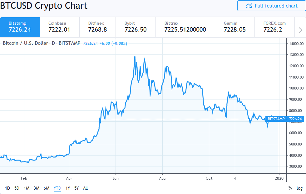 Bitcoin in 2019 Positive BTC Performance Across the Board