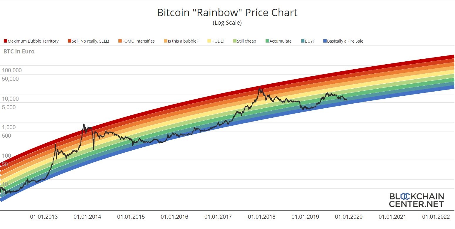 Bitcoin Approaching 'Fire Sale' Price According To Rainbow Chart