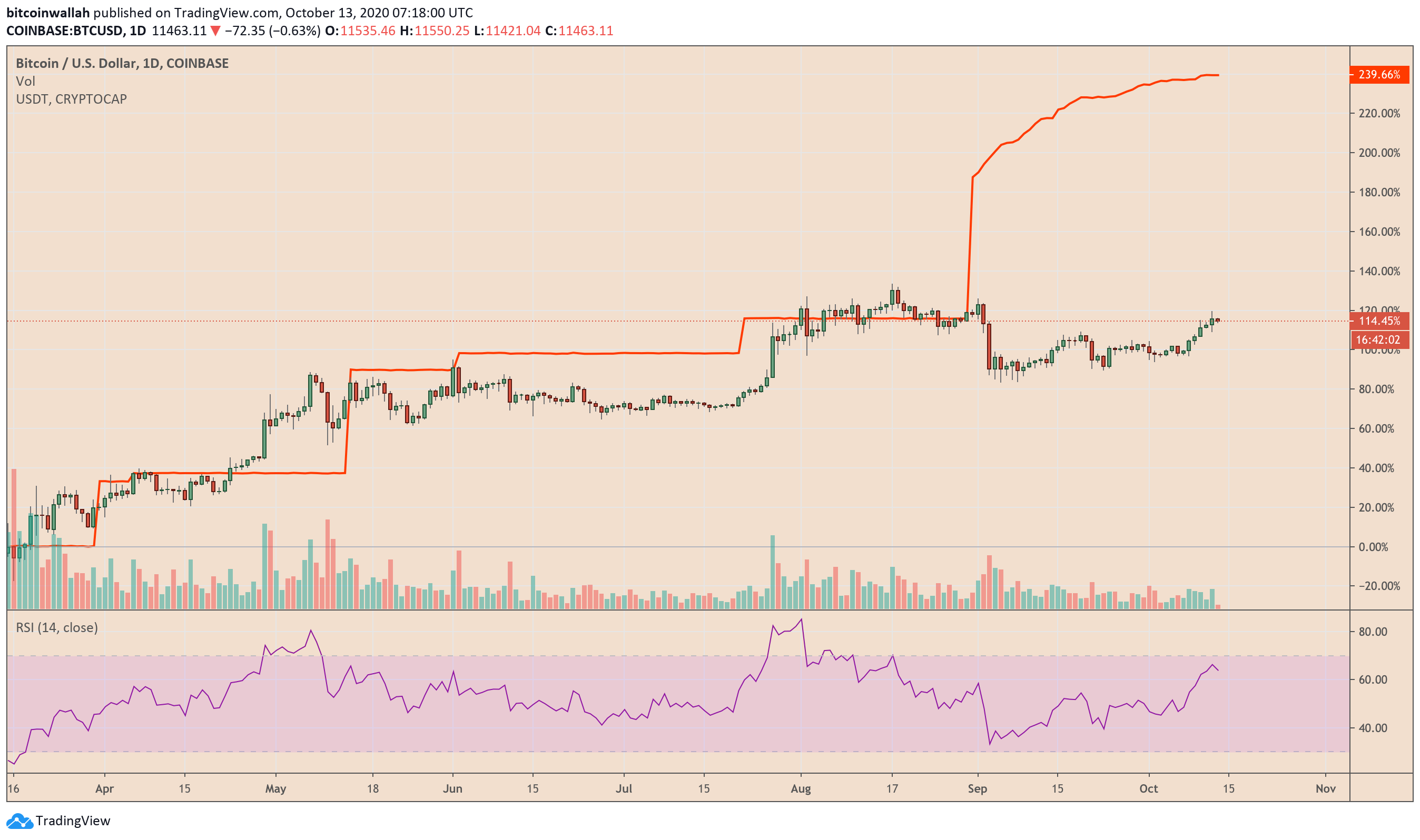A 50 Increase in Tether Supply Points to Another Bitcoin