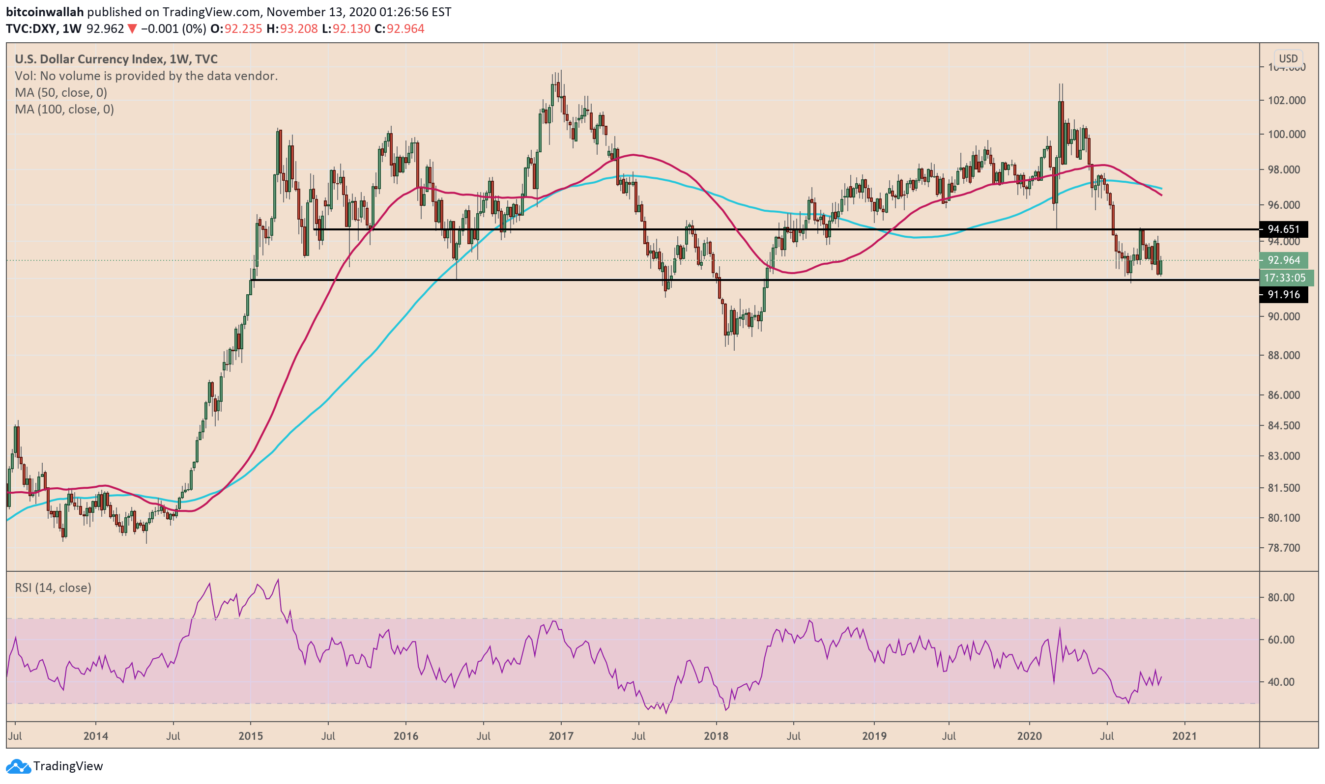 Bitcoin Sets One High After Another as Analysts Predict Dollar Doom