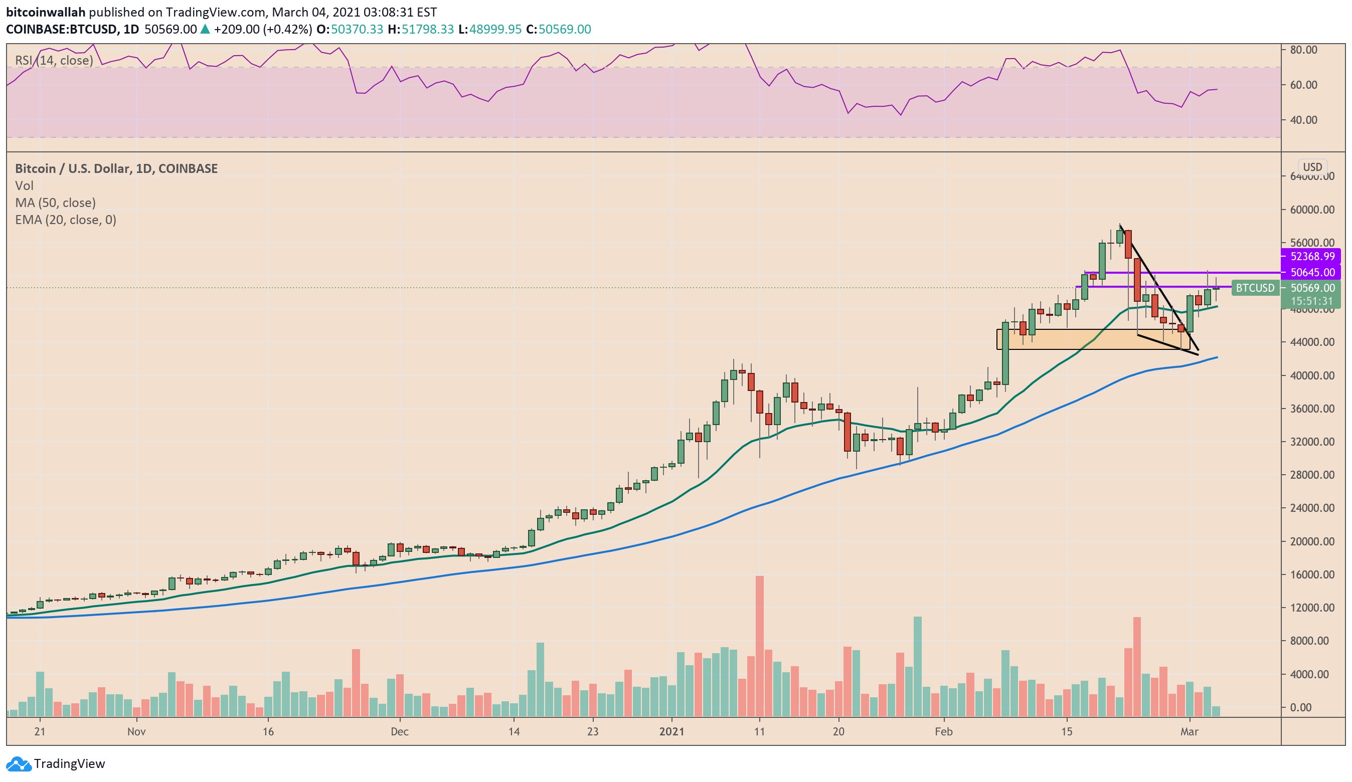 Top New York Executive Sees Bitcoin Price at 150,000 by Q1/2022