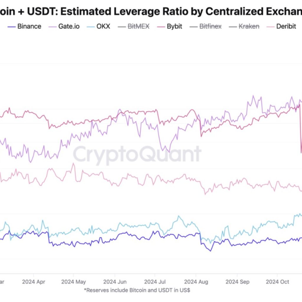 Binance Leads CEXs In Leverage Ratio As Crypto Bull Run Approaches: Report