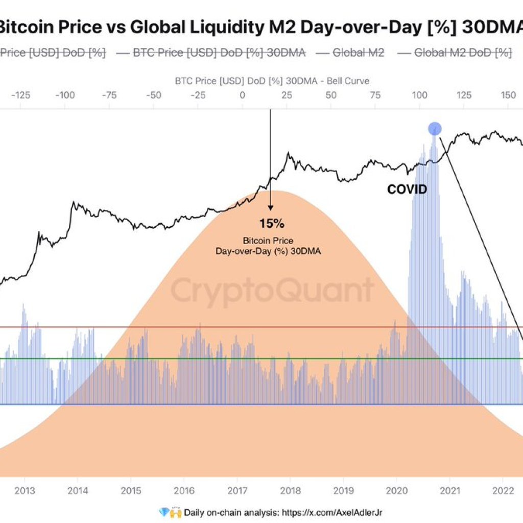 Time Lag In International Liquidity To Gas Bitcoin Development – Particulars | Bitcoinist.com