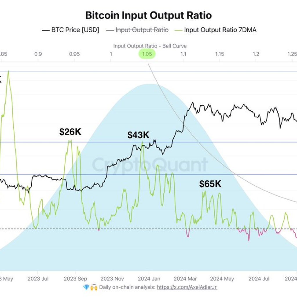 New On-Chain Metric For Bitcoin Indicators Equilibrium – Understanding The Enter Output Ratio | Bitcoinist.com