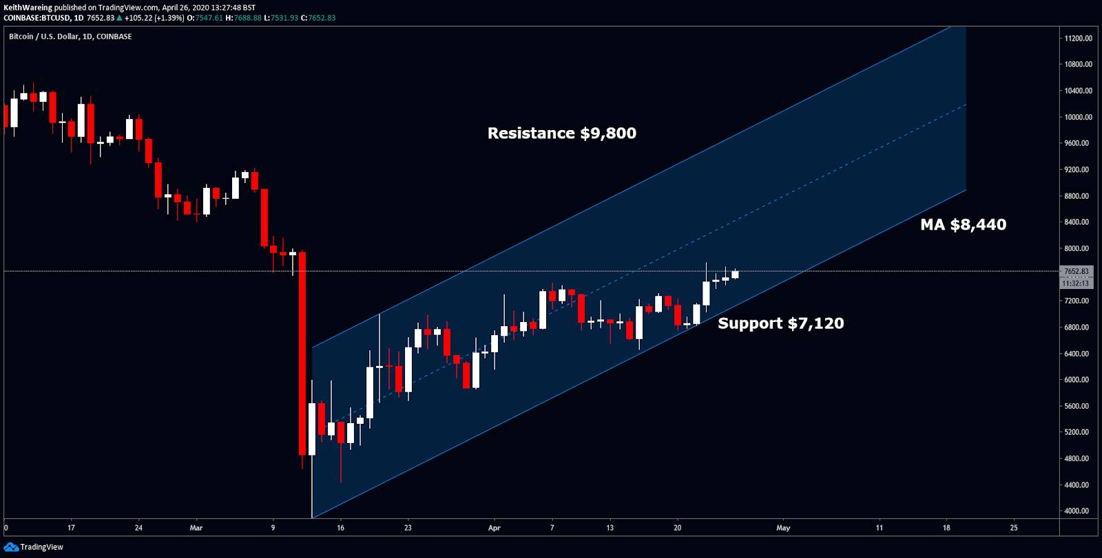 Price Prediction Btc Halving Chart / Bitcoin Btc Halving History With