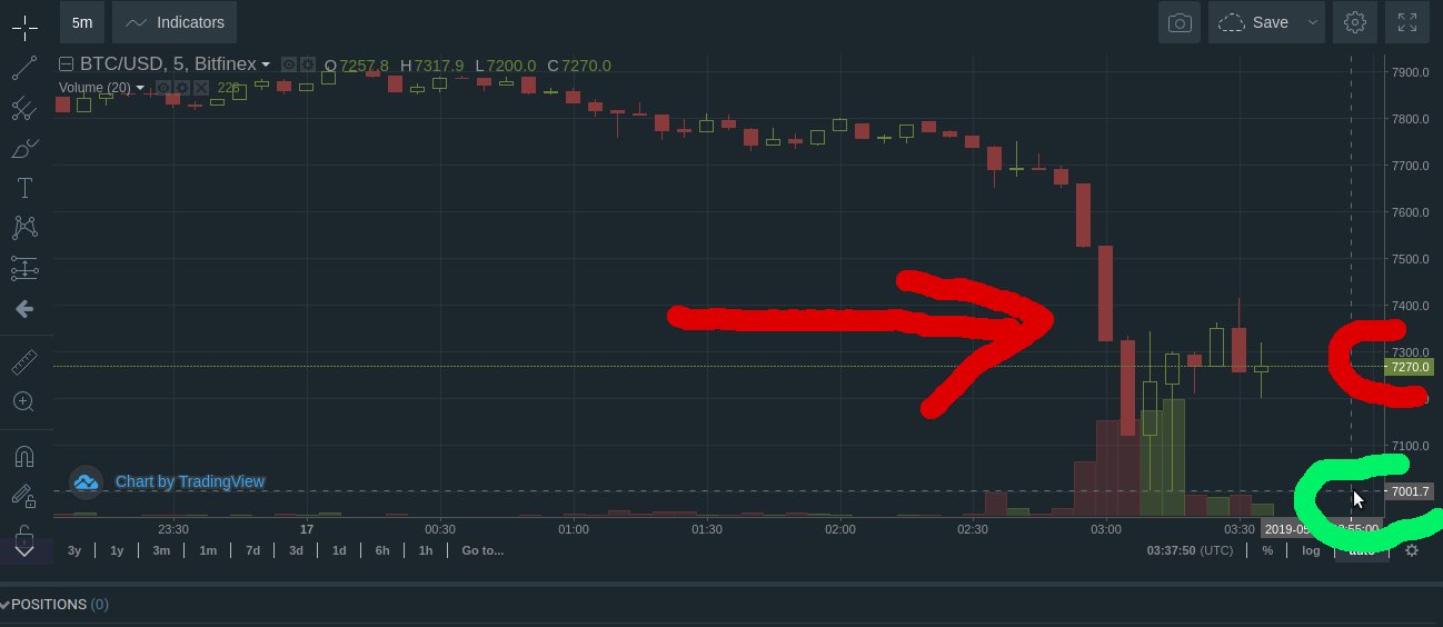 Bitcoinkurs Bitcoin crasht um mehr als 10 Crypto Buy