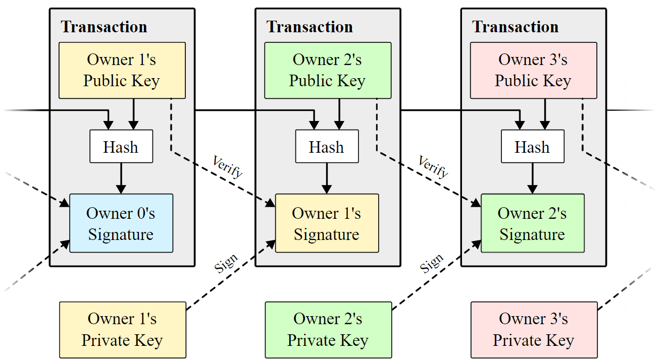 Bitcoin A PeertoPeer Electronic Cash System 𝗪𝗢𝗥𝗗𝗦 Bitcoin Journal