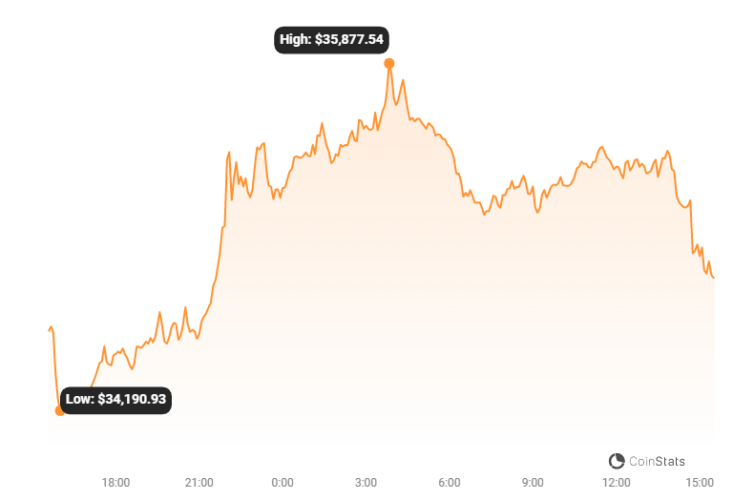 Bitcoin Surges 25 in 2 Weeks Is This the Beginning of Bull Run