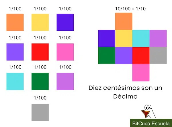 Unidades, Décimos, Centésimos y Milésimos BitCuco Escuela