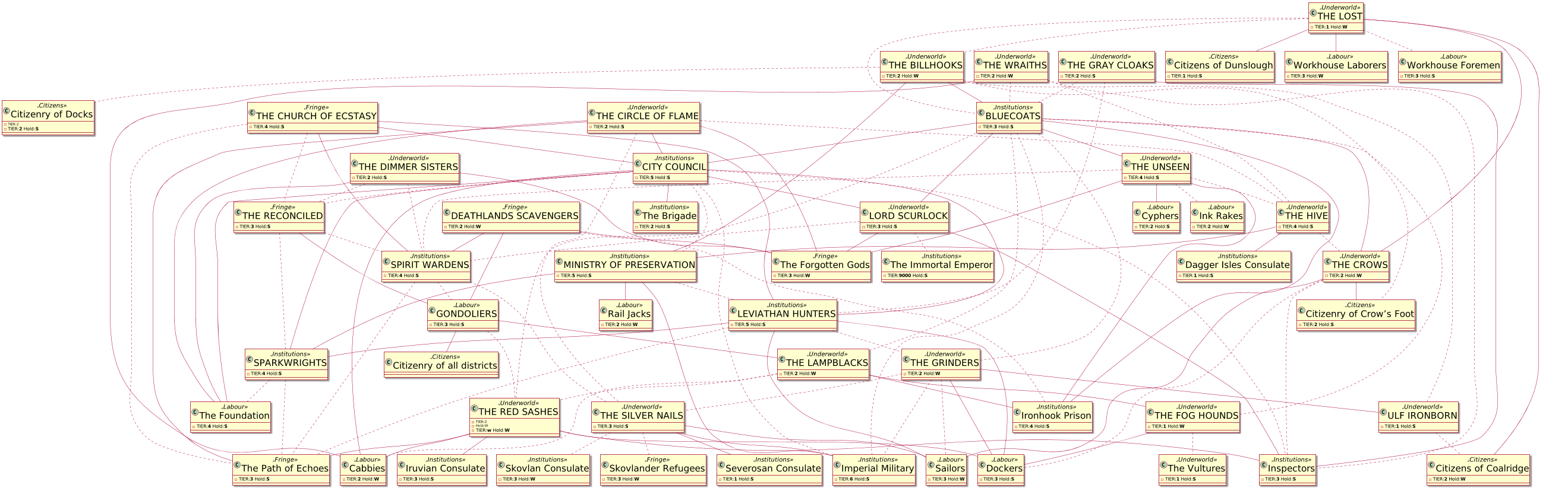 Faction relationship map. Blades in the Dark G+ Archives