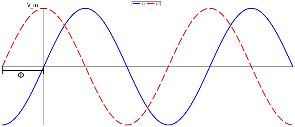 Phasors (Review of Sinusoids)