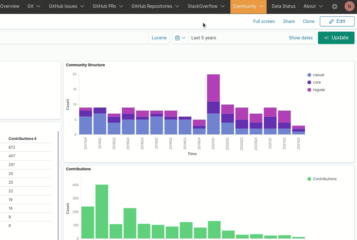 Configure your own Dashboard with custom visualizations Bitergia