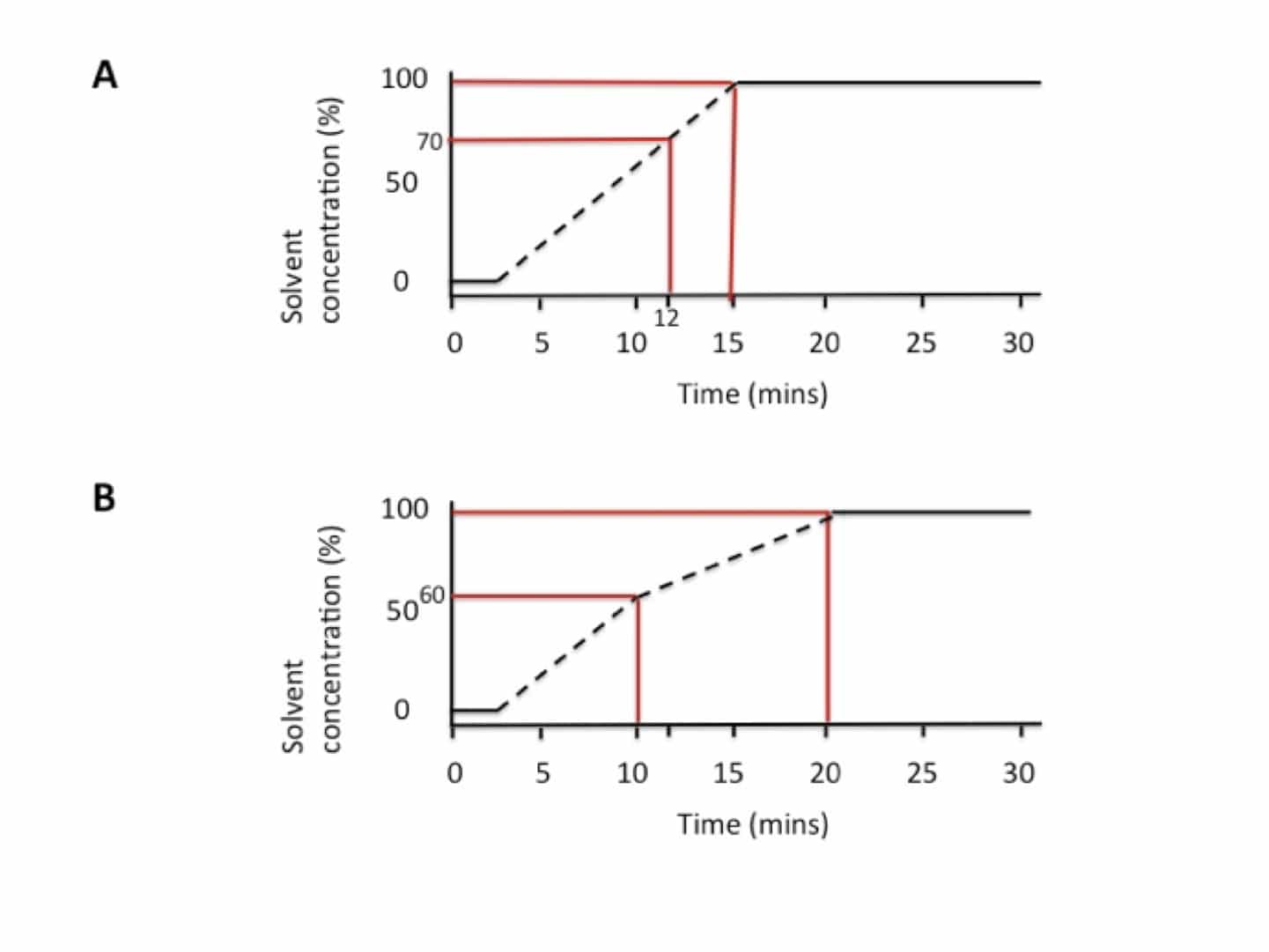 Getting the Most Out of Your Column Optimizing Your HPLC Gradient